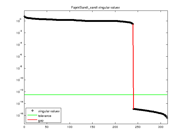 Pajek/Sandi_sandi svd