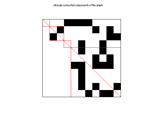 scc of Pajek/Tina_AskCal