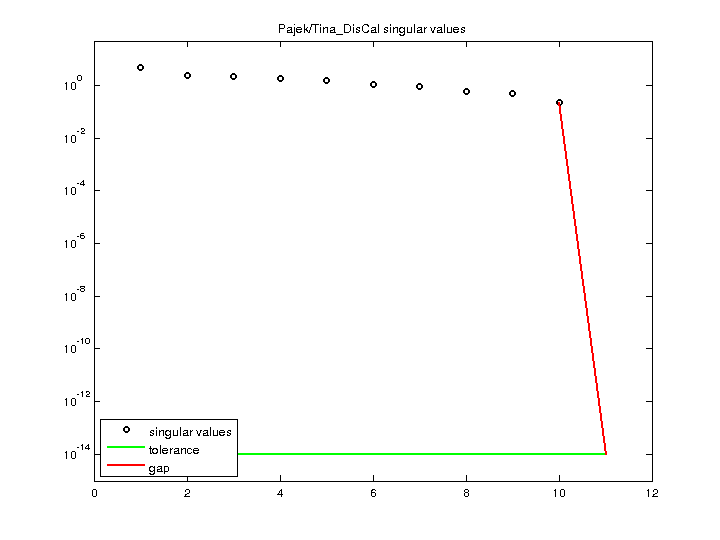Pajek/Tina_DisCal svd