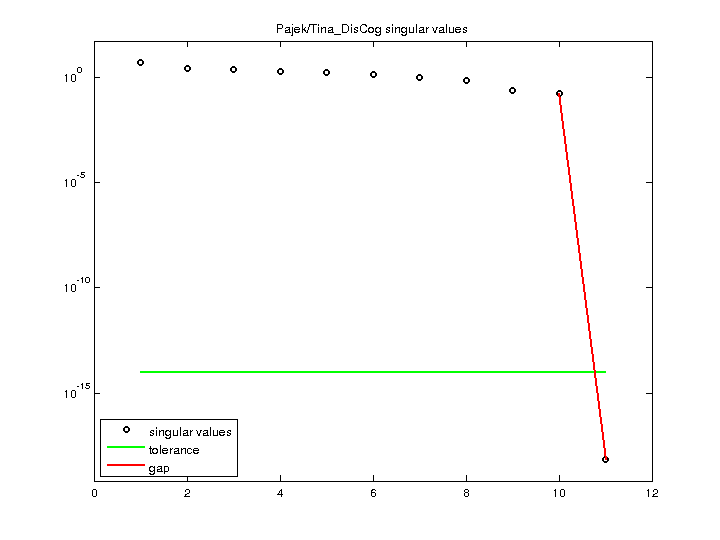 Pajek/Tina_DisCog svd