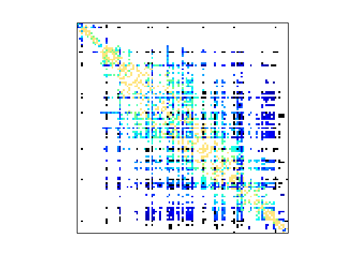 Pajek/USAir97 sparse matrix