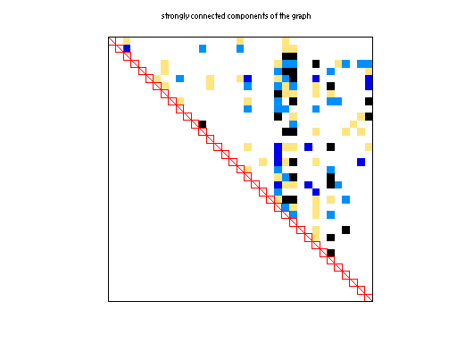 scc of Pajek/football