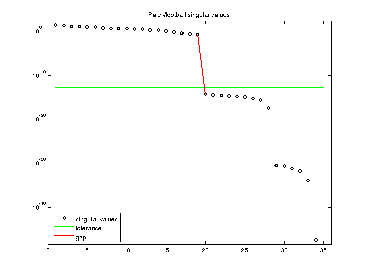 Pajek/football svd