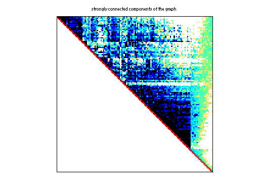 scc of Pajek/patents_main