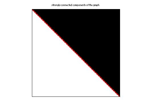 scc of Pajek/patents