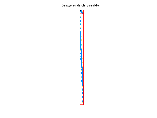 dmperm of Pereyra/landmark