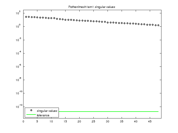 Pothen/mesh1em1 svd
