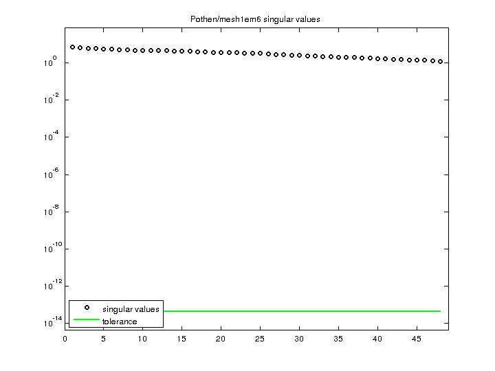 Pothen/mesh1em6 svd
