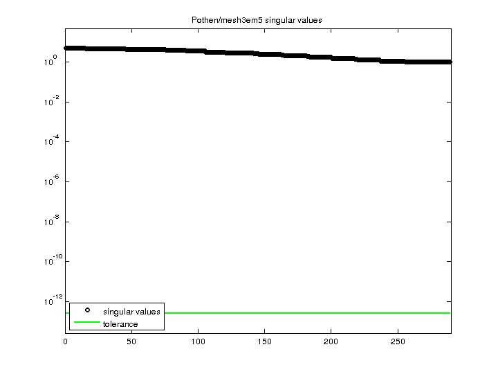 Pothen/mesh3em5 svd