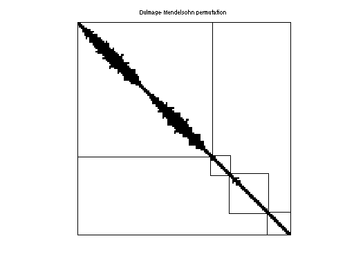 dmperm of Pothen/skirt