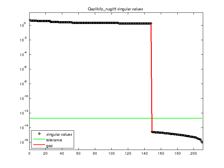 Qaplib/lp_nug05 svd