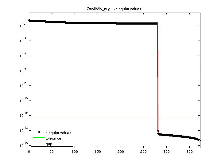 Qaplib/lp_nug06 svd