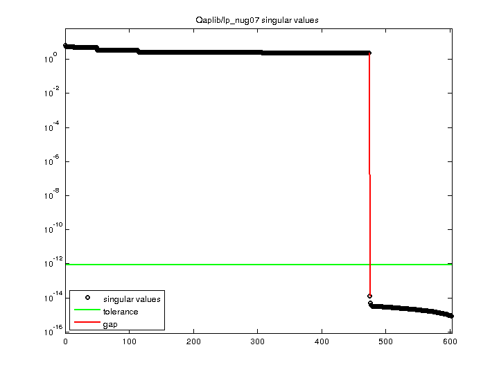 Qaplib/lp_nug07 svd