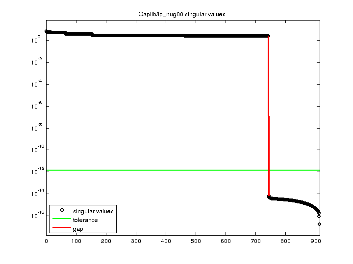 Qaplib/lp_nug08 svd