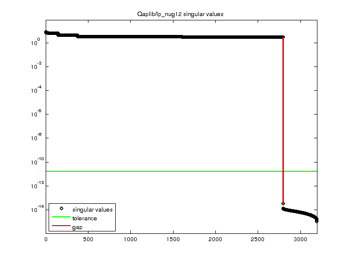 Qaplib/lp_nug12 svd
