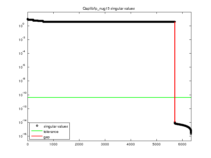 Qaplib/lp_nug15 svd