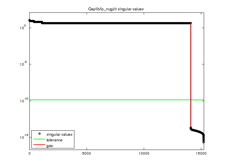Qaplib/lp_nug20 svd