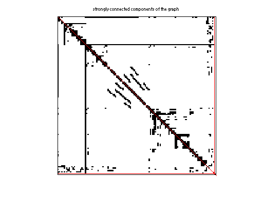 scc of Rajat/rajat01