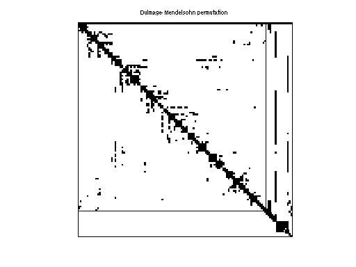 dmperm of Rajat/rajat02