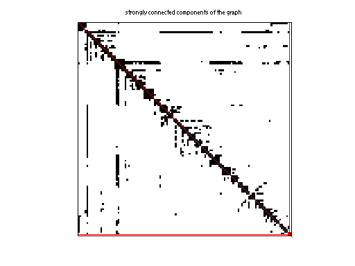 scc of Rajat/rajat02