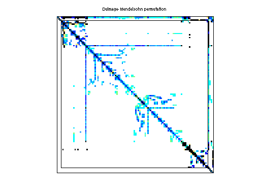 dmperm of Rajat/rajat04