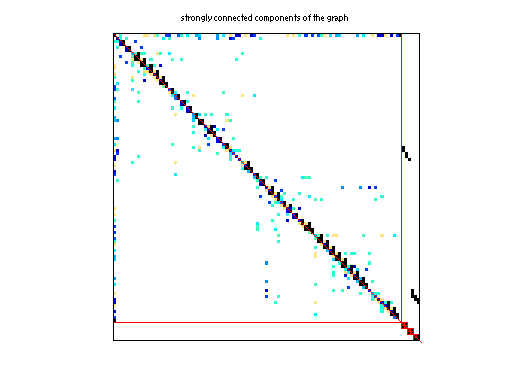 scc of Rajat/rajat05