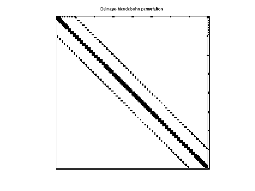 dmperm of Rajat/rajat08