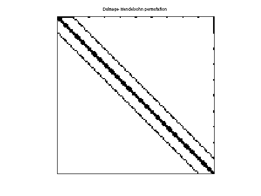 dmperm of Rajat/rajat10