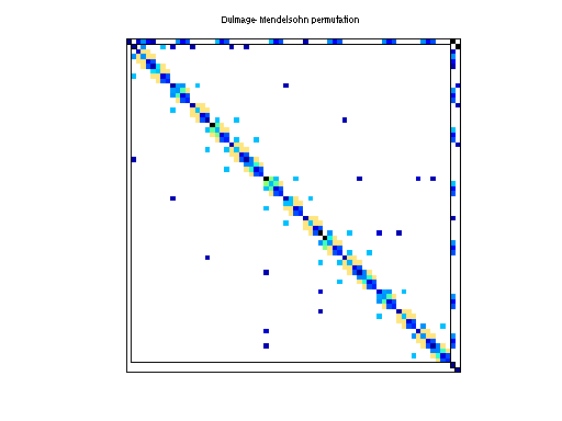 dmperm of Rajat/rajat11