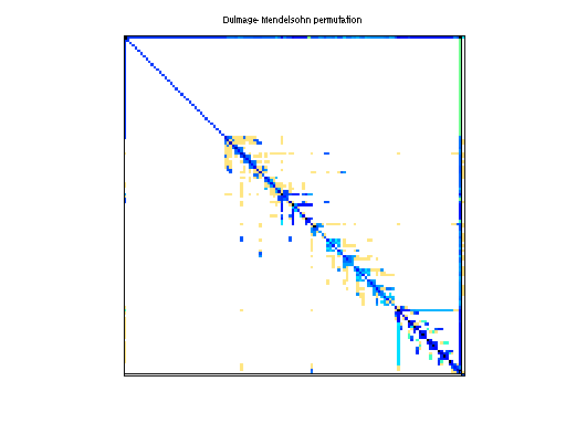 dmperm of Rajat/rajat12