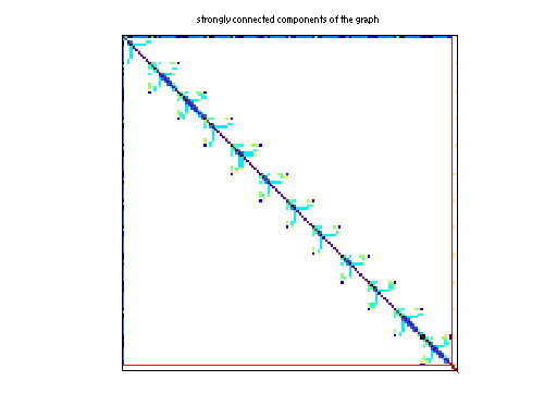 scc of Rajat/rajat13