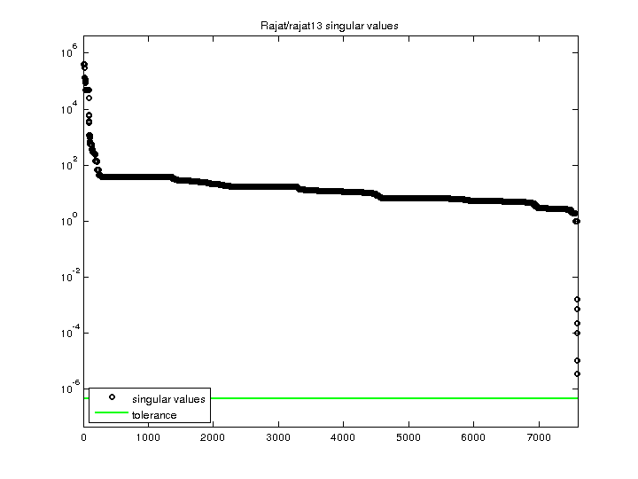 Rajat/rajat13 svd