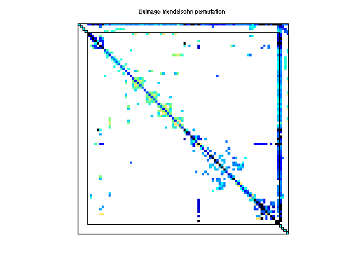 dmperm of Rajat/rajat14