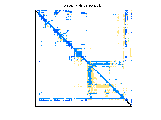 dmperm of Rajat/rajat16