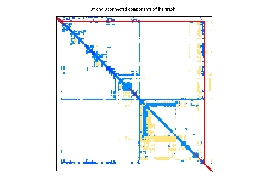scc of Rajat/rajat16