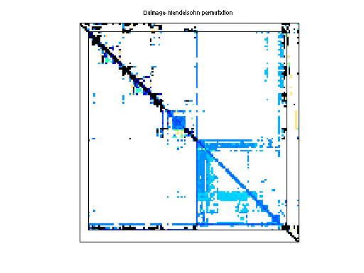 dmperm of Rajat/rajat17