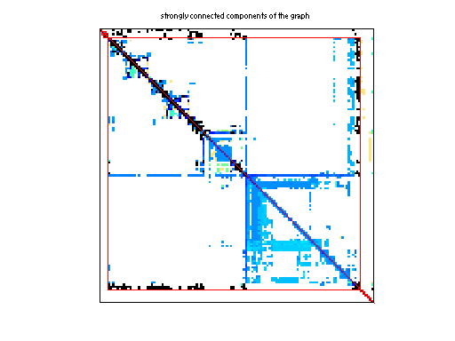 scc of Rajat/rajat17