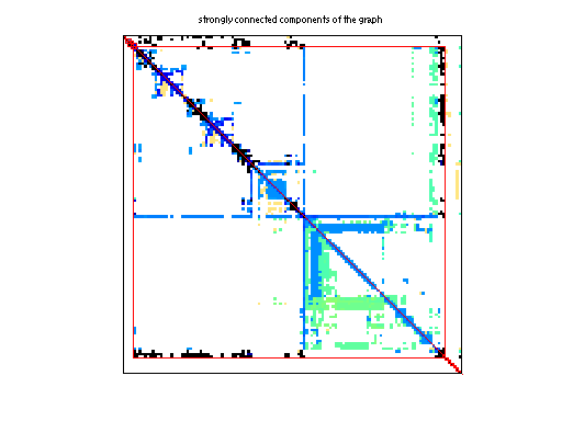 scc of Rajat/rajat18