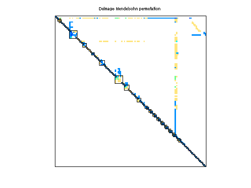 dmperm of Rajat/rajat19