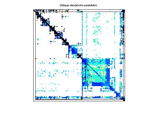 dmperm of Rajat/rajat20