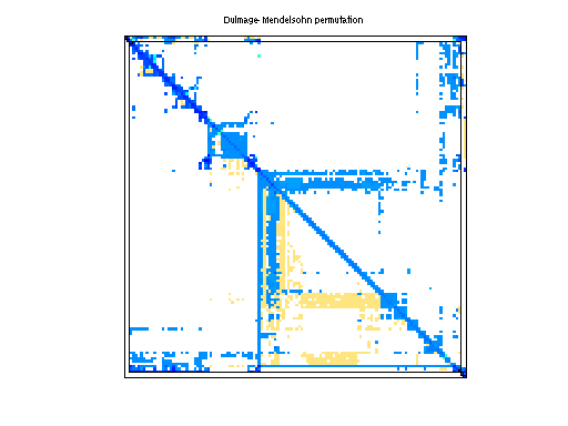 dmperm of Rajat/rajat21