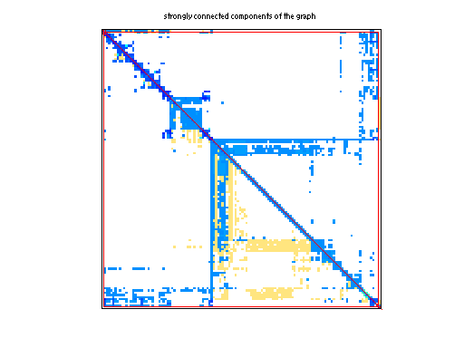 scc of Rajat/rajat21