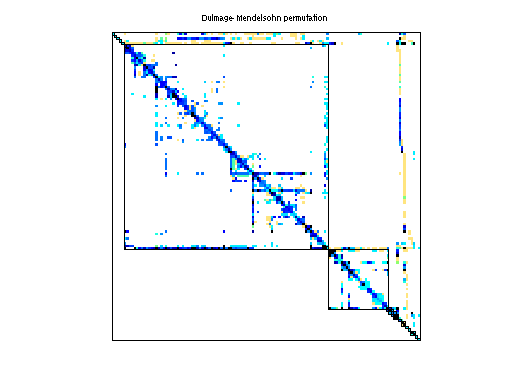dmperm of Rajat/rajat22