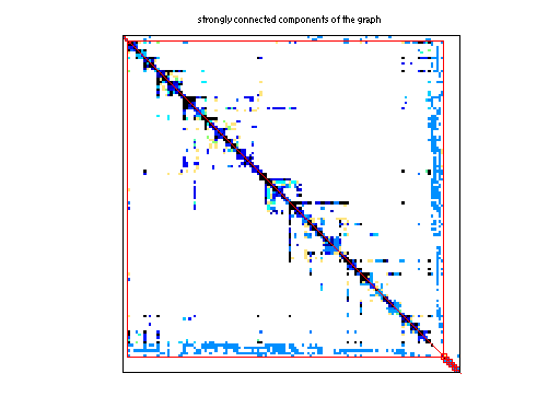 scc of Rajat/rajat22