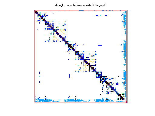 scc of Rajat/rajat23