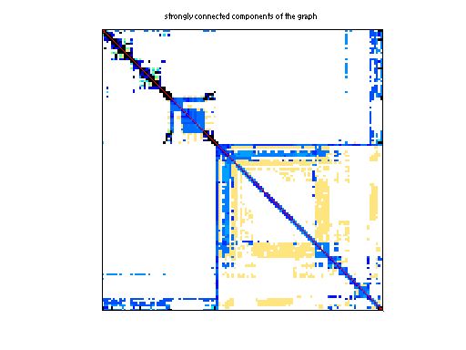 scc of Rajat/rajat24