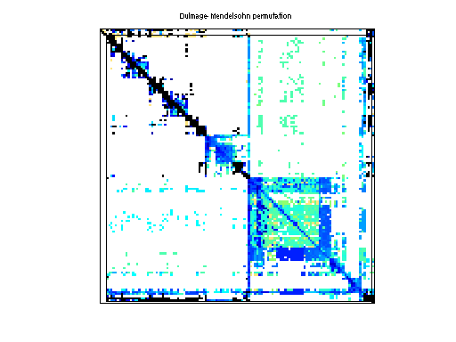 dmperm of Rajat/rajat25