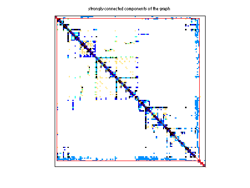 scc of Rajat/rajat26