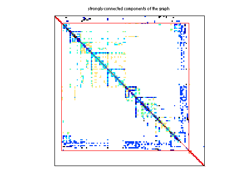 scc of Rajat/rajat27