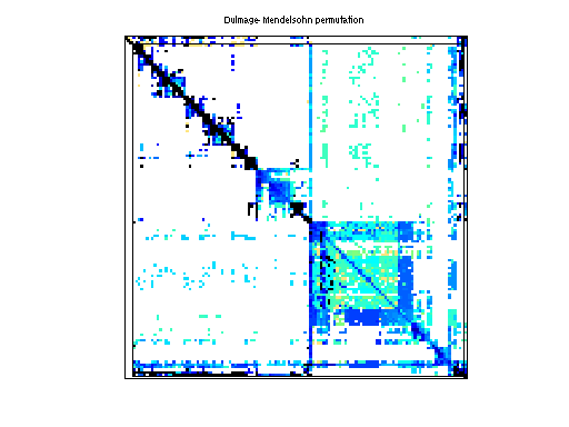 dmperm of Rajat/rajat28